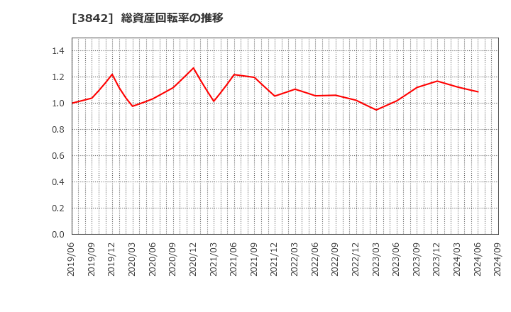 3842 (株)ネクストジェン: 総資産回転率の推移