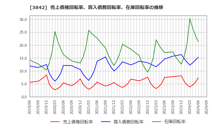 3842 (株)ネクストジェン: 売上債権回転率、買入債務回転率、在庫回転率の推移