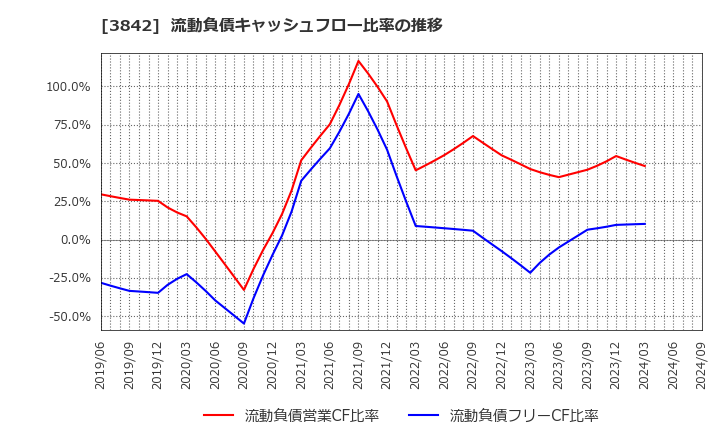 3842 (株)ネクストジェン: 流動負債キャッシュフロー比率の推移
