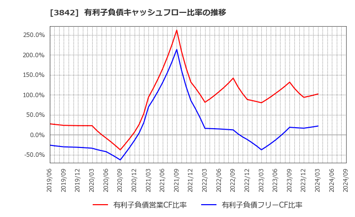 3842 (株)ネクストジェン: 有利子負債キャッシュフロー比率の推移