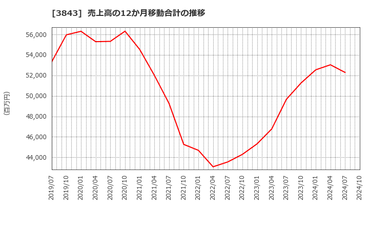 3843 フリービット(株): 売上高の12か月移動合計の推移