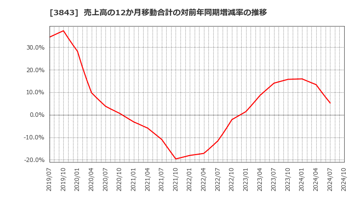 3843 フリービット(株): 売上高の12か月移動合計の対前年同期増減率の推移