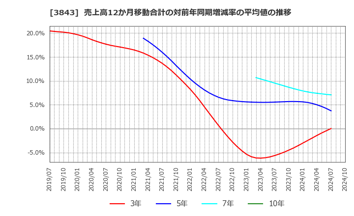 3843 フリービット(株): 売上高12か月移動合計の対前年同期増減率の平均値の推移