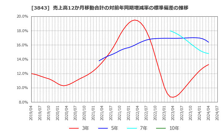 3843 フリービット(株): 売上高12か月移動合計の対前年同期増減率の標準偏差の推移