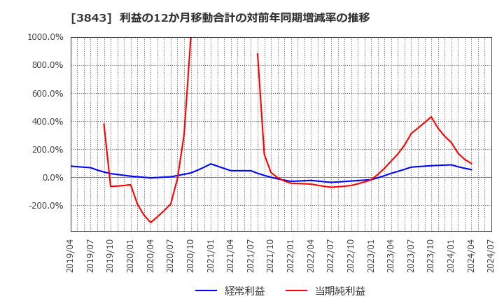 3843 フリービット(株): 利益の12か月移動合計の対前年同期増減率の推移