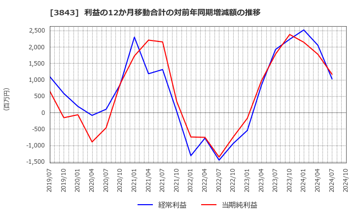 3843 フリービット(株): 利益の12か月移動合計の対前年同期増減額の推移