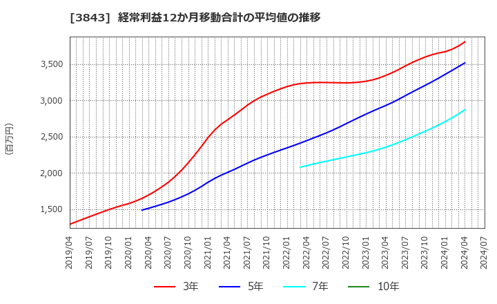 3843 フリービット(株): 経常利益12か月移動合計の平均値の推移