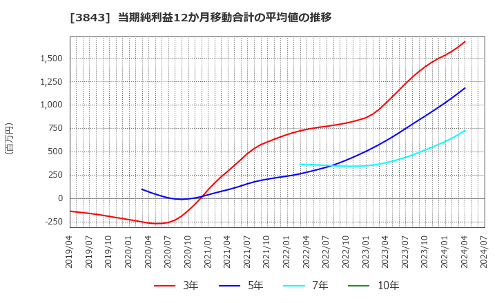 3843 フリービット(株): 当期純利益12か月移動合計の平均値の推移