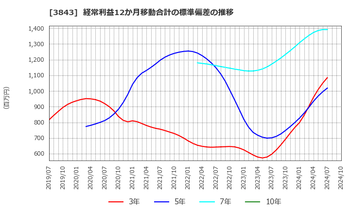 3843 フリービット(株): 経常利益12か月移動合計の標準偏差の推移