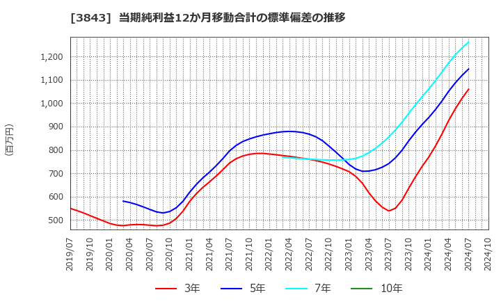 3843 フリービット(株): 当期純利益12か月移動合計の標準偏差の推移