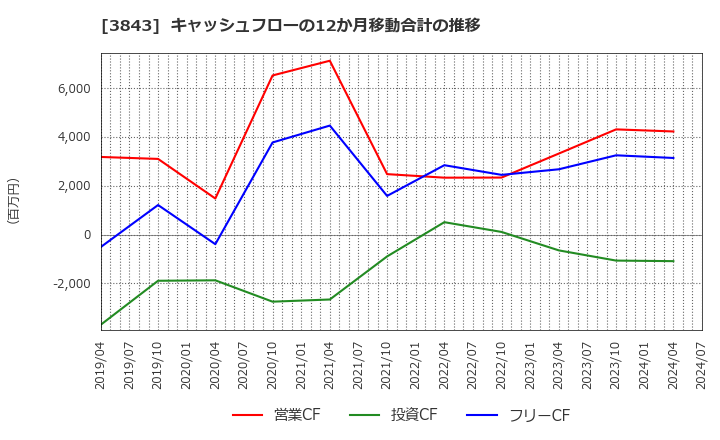 3843 フリービット(株): キャッシュフローの12か月移動合計の推移