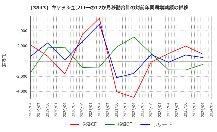 3843 フリービット(株): キャッシュフローの12か月移動合計の対前年同期増減額の推移