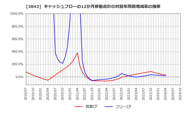 3843 フリービット(株): キャッシュフローの12か月移動合計の対前年同期増減率の推移