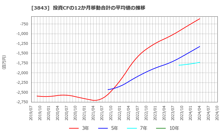 3843 フリービット(株): 投資CFの12か月移動合計の平均値の推移