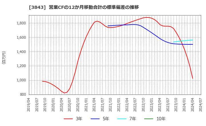 3843 フリービット(株): 営業CFの12か月移動合計の標準偏差の推移