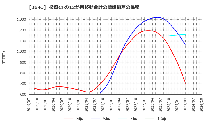 3843 フリービット(株): 投資CFの12か月移動合計の標準偏差の推移