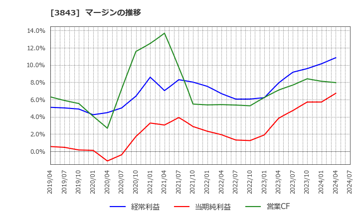 3843 フリービット(株): マージンの推移