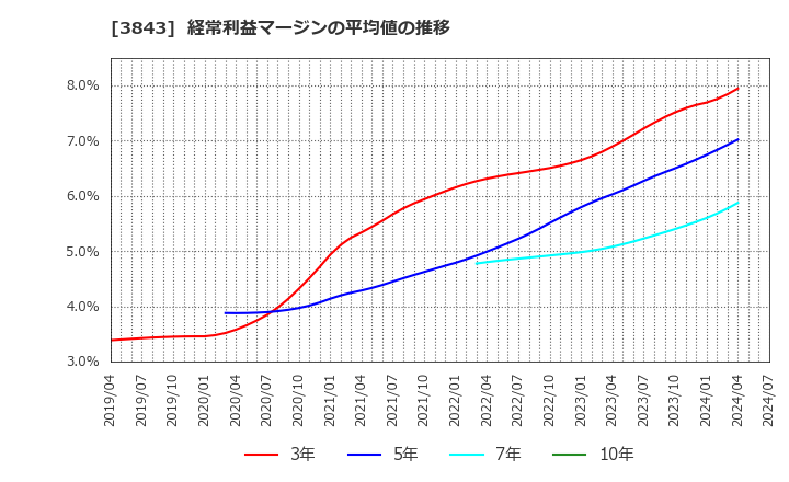 3843 フリービット(株): 経常利益マージンの平均値の推移