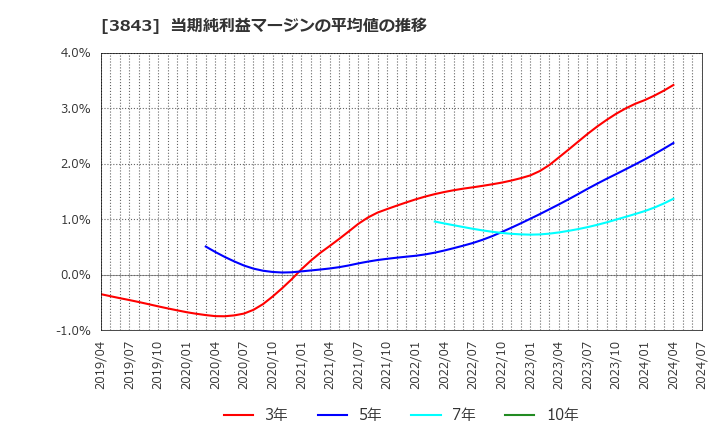 3843 フリービット(株): 当期純利益マージンの平均値の推移