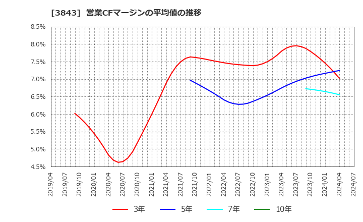 3843 フリービット(株): 営業CFマージンの平均値の推移