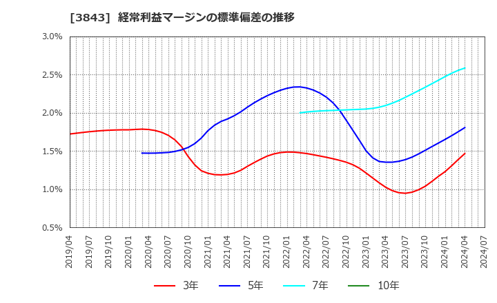 3843 フリービット(株): 経常利益マージンの標準偏差の推移