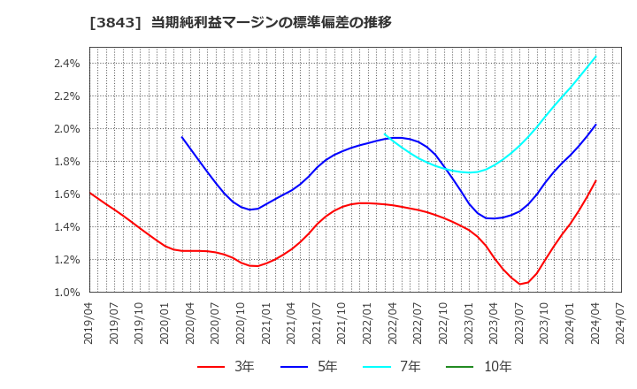 3843 フリービット(株): 当期純利益マージンの標準偏差の推移