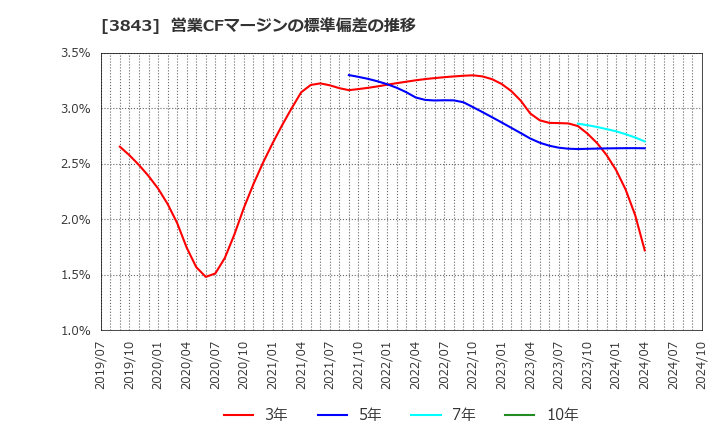 3843 フリービット(株): 営業CFマージンの標準偏差の推移