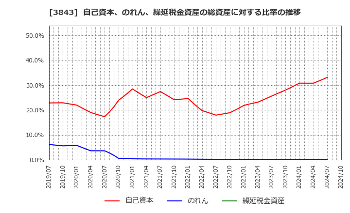 3843 フリービット(株): 自己資本、のれん、繰延税金資産の総資産に対する比率の推移