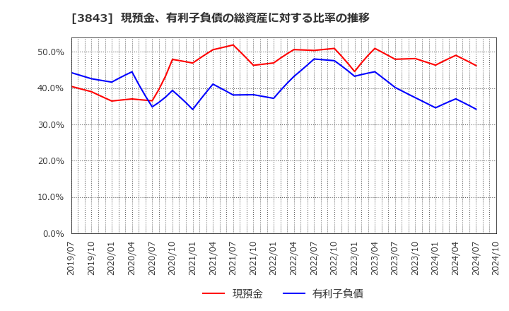 3843 フリービット(株): 現預金、有利子負債の総資産に対する比率の推移