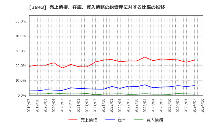 3843 フリービット(株): 売上債権、在庫、買入債務の総資産に対する比率の推移