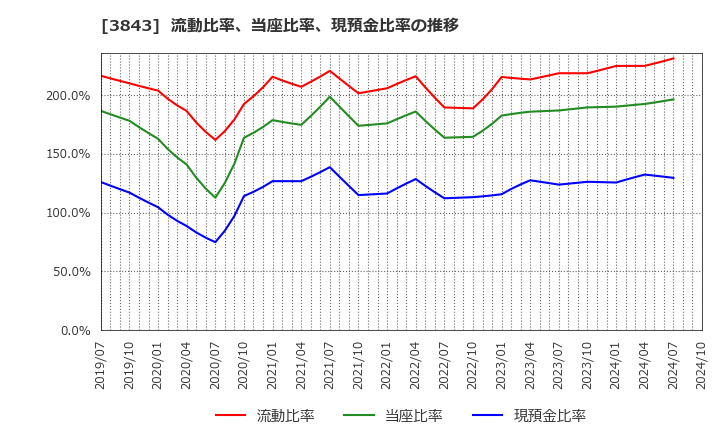 3843 フリービット(株): 流動比率、当座比率、現預金比率の推移