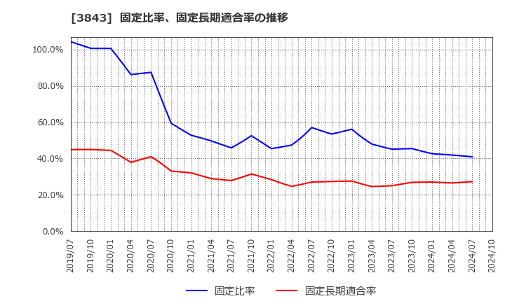 3843 フリービット(株): 固定比率、固定長期適合率の推移