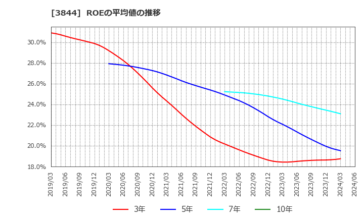 3844 コムチュア(株): ROEの平均値の推移