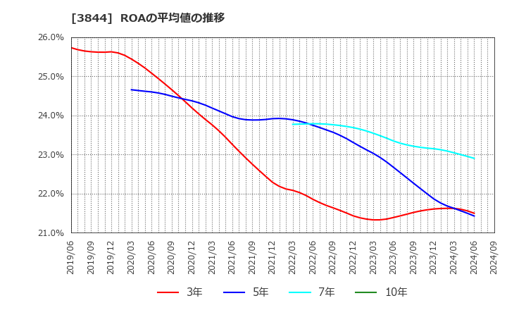 3844 コムチュア(株): ROAの平均値の推移