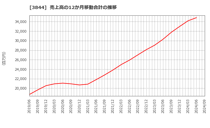 3844 コムチュア(株): 売上高の12か月移動合計の推移