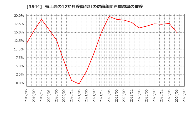 3844 コムチュア(株): 売上高の12か月移動合計の対前年同期増減率の推移