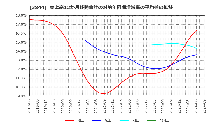 3844 コムチュア(株): 売上高12か月移動合計の対前年同期増減率の平均値の推移