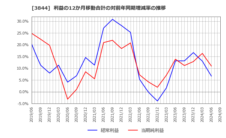 3844 コムチュア(株): 利益の12か月移動合計の対前年同期増減率の推移