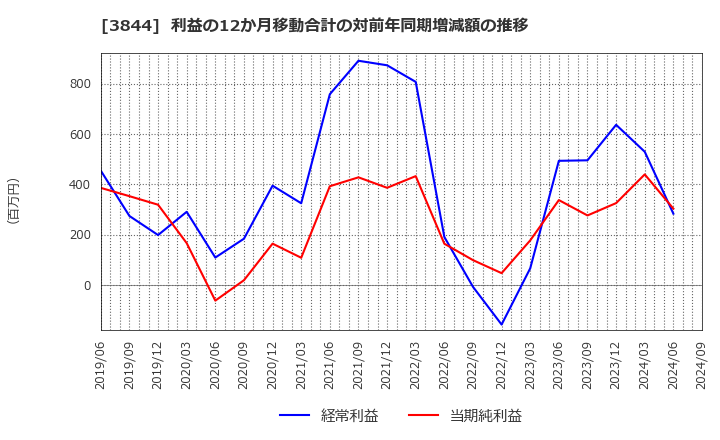 3844 コムチュア(株): 利益の12か月移動合計の対前年同期増減額の推移