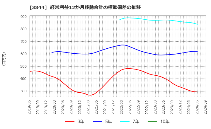 3844 コムチュア(株): 経常利益12か月移動合計の標準偏差の推移