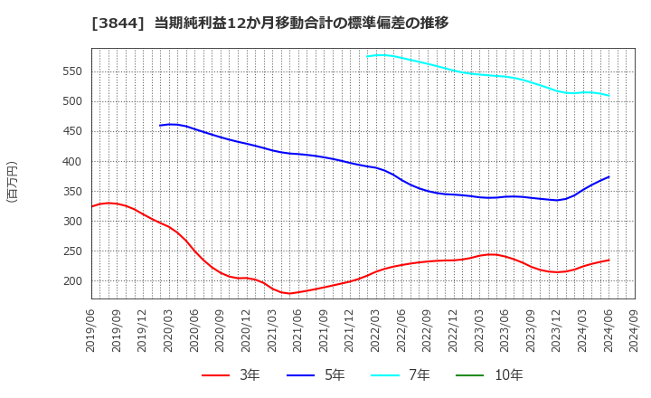 3844 コムチュア(株): 当期純利益12か月移動合計の標準偏差の推移