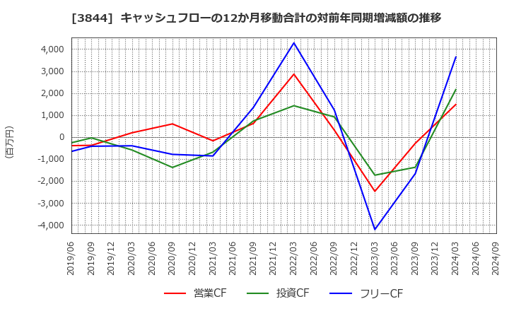 3844 コムチュア(株): キャッシュフローの12か月移動合計の対前年同期増減額の推移