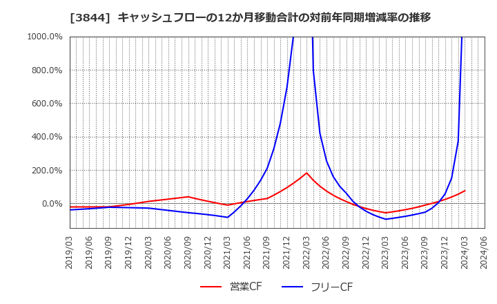 3844 コムチュア(株): キャッシュフローの12か月移動合計の対前年同期増減率の推移