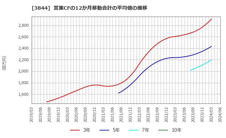 3844 コムチュア(株): 営業CFの12か月移動合計の平均値の推移