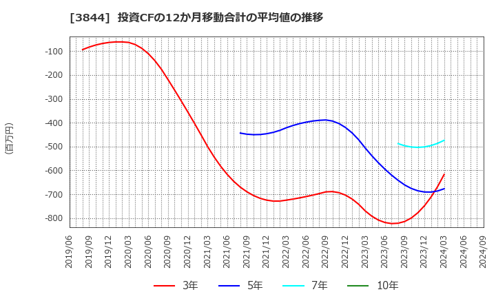 3844 コムチュア(株): 投資CFの12か月移動合計の平均値の推移