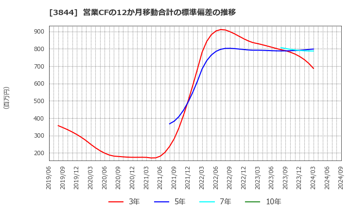 3844 コムチュア(株): 営業CFの12か月移動合計の標準偏差の推移