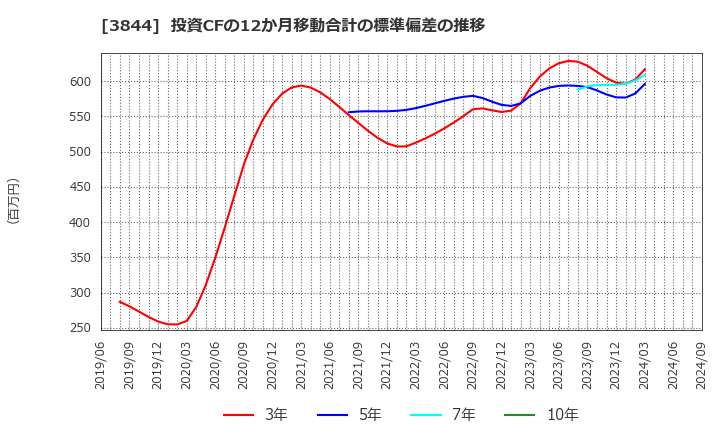 3844 コムチュア(株): 投資CFの12か月移動合計の標準偏差の推移