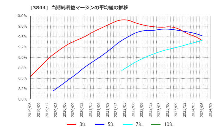 3844 コムチュア(株): 当期純利益マージンの平均値の推移