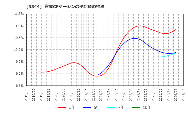 3844 コムチュア(株): 営業CFマージンの平均値の推移