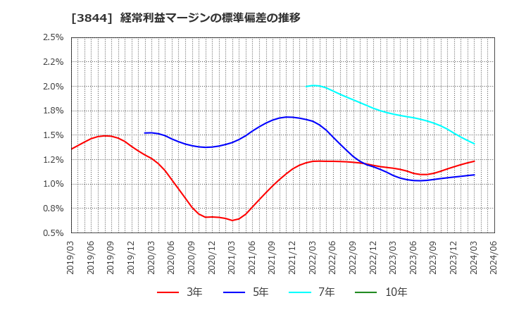 3844 コムチュア(株): 経常利益マージンの標準偏差の推移